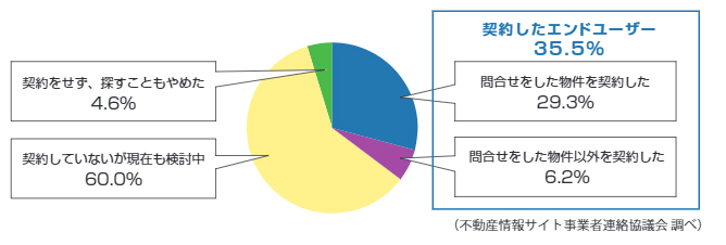 ポータルサイトだけで満足できない層へアプローチ